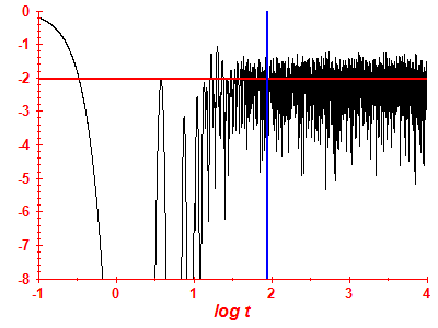 Survival probability log